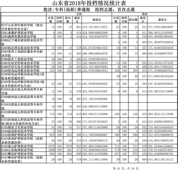 2018山东高考专科(高职)普通批投档分数线(文理类)