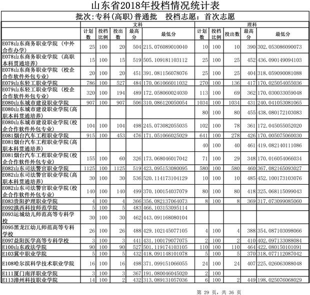 2018山东高考专科(高职)普通批投档分数线(文理类)