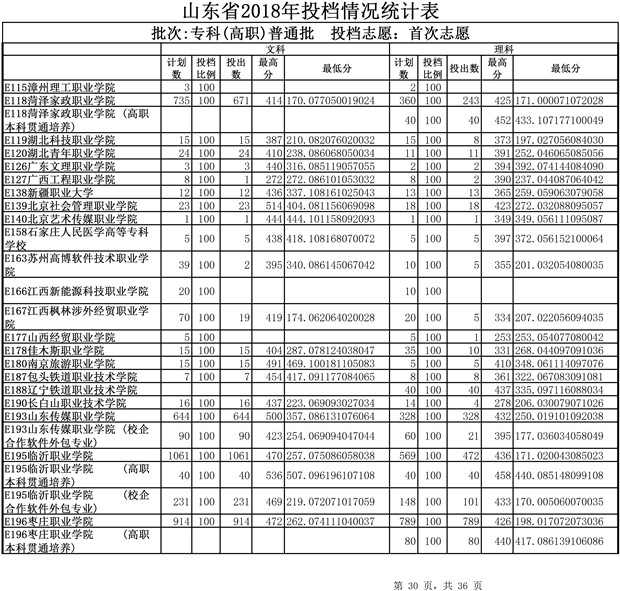 2018山东高考专科(高职)普通批投档分数线(文理类)