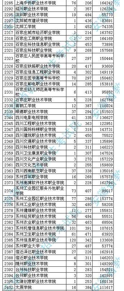 2018安徽高考高职(专科)投档分数线及名次