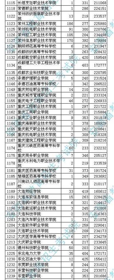 2018安徽高考高职(专科)投档分数线及名次