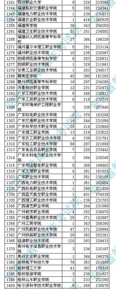 2018安徽高考高职(专科)投档分数线及名次