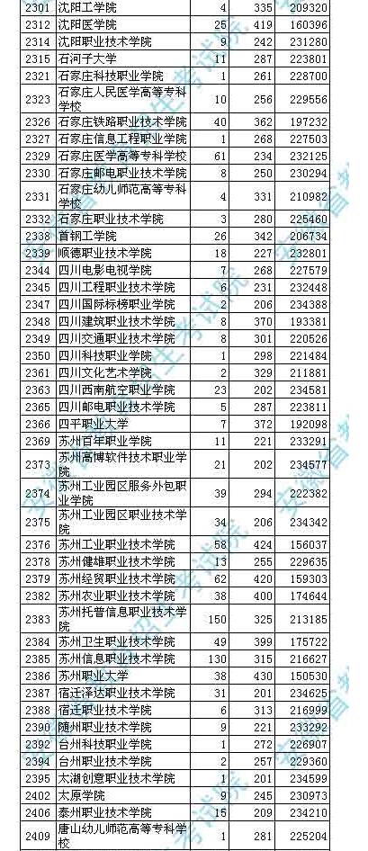 2018安徽高考高职(专科)投档分数线及名次