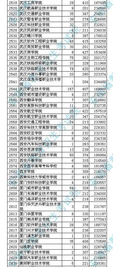 2018安徽高考高职(专科)投档分数线及名次