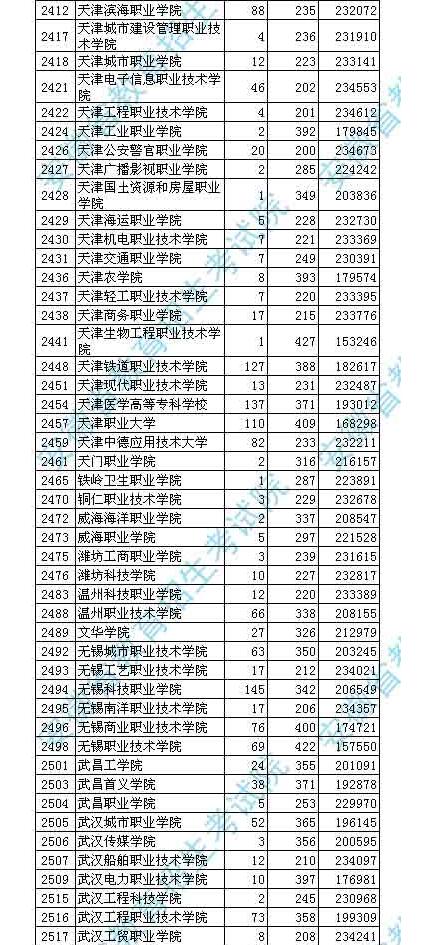 2018安徽高考高职(专科)投档分数线及名次