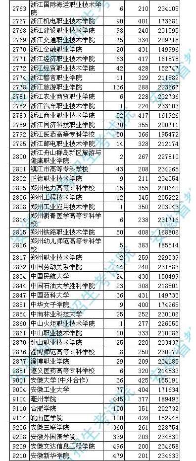 2018安徽高考高职(专科)投档分数线及名次