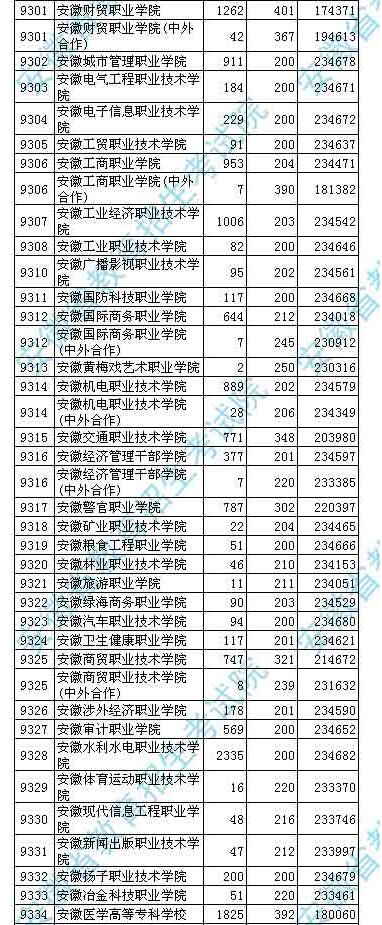 2018安徽高考高职(专科)投档分数线及名次