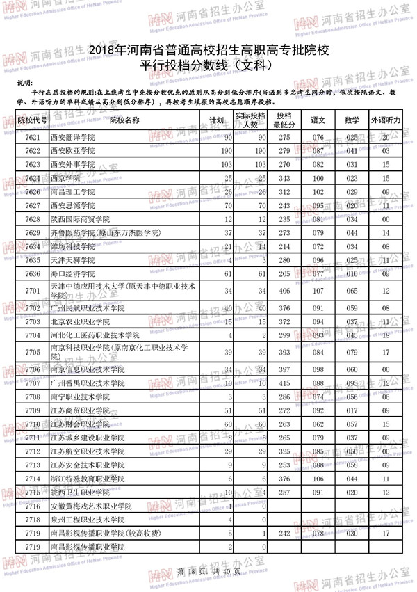 2018河南高考高职高专批平行投档分数线