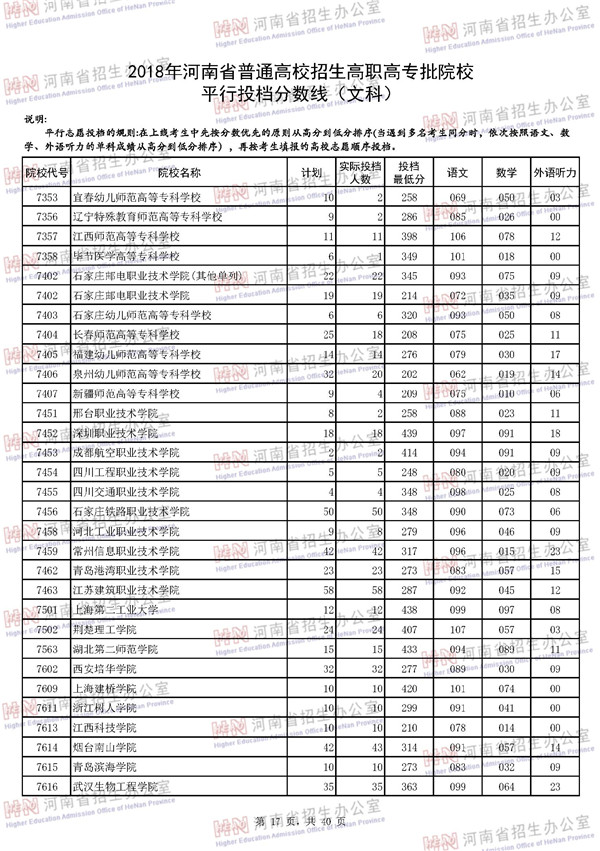 2018河南高考高职高专批平行投档分数线