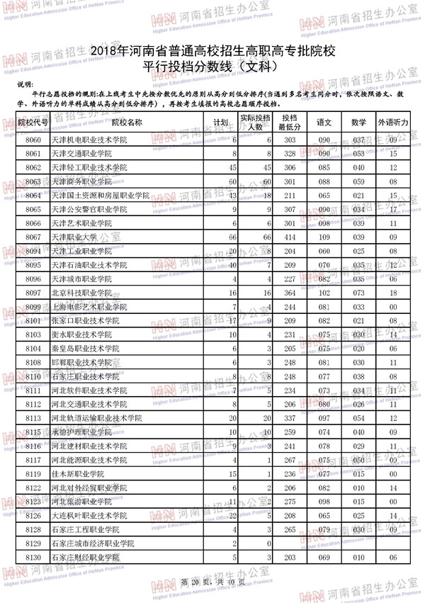 2018河南高考高职高专批平行投档分数线
