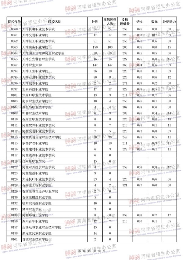 2018河南高考高职高专批平行投档分数线