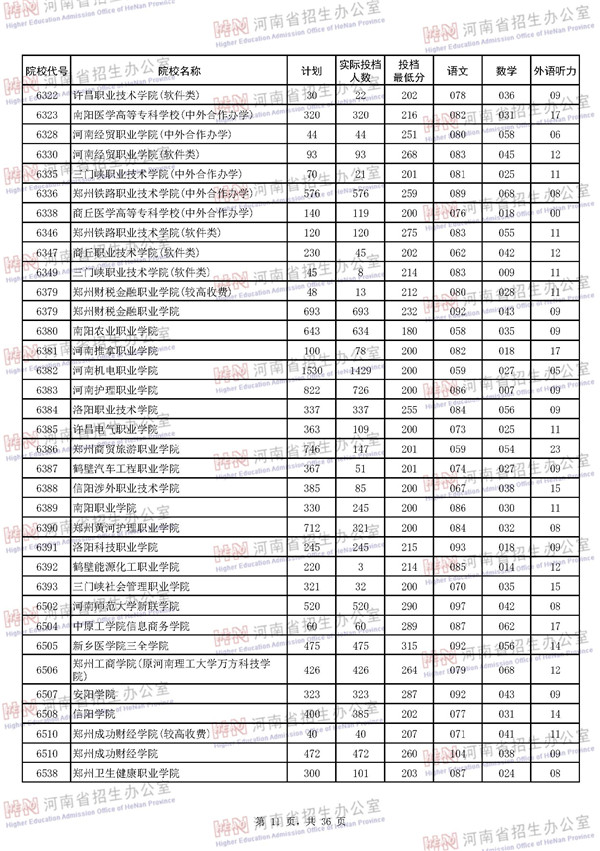 2018河南高考高职高专批平行投档分数线