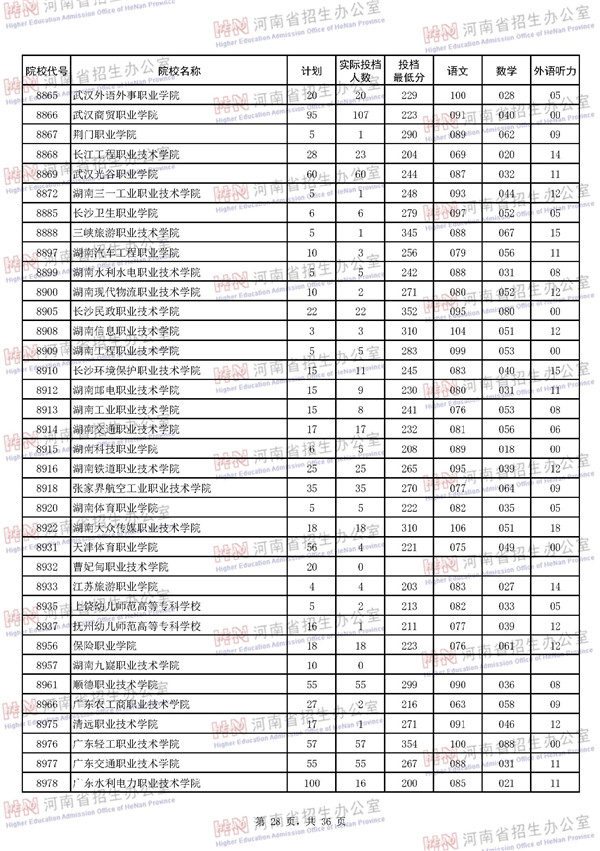 2018河南高考高职高专批平行投档分数线