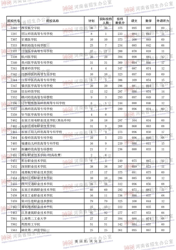 2018河南高考高职高专批平行投档分数线