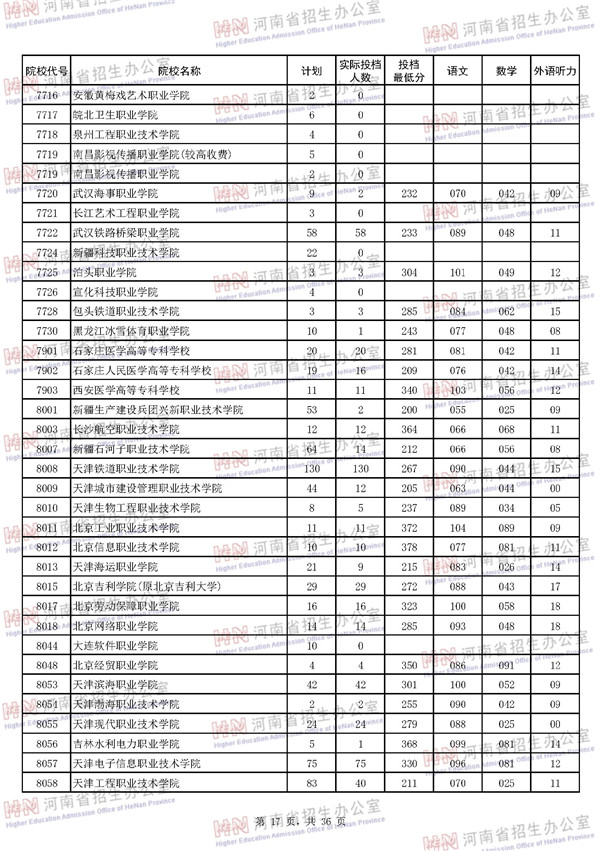 2018河南高考高职高专批平行投档分数线