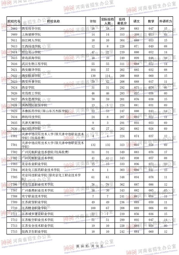 2018河南高考高职高专批平行投档分数线