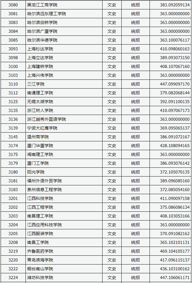 2018山西高考本科二批C类投档分数线 2018山西高考本科二批C类投档分数线