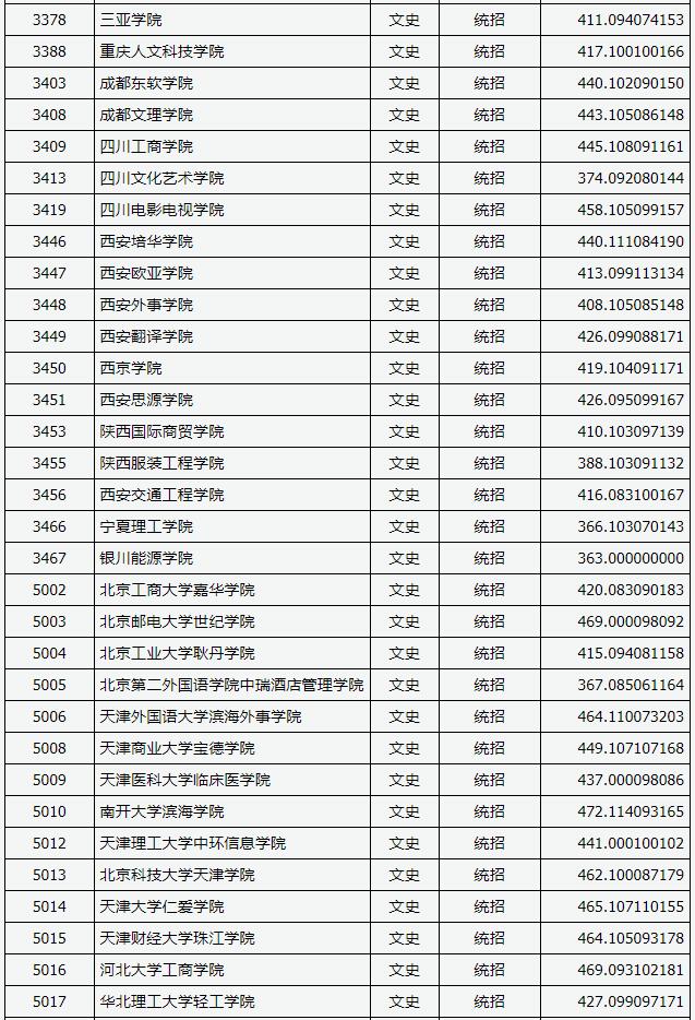 2018山西高考本科二批C类投档分数线 2018山西高考本科二批C类投档分数线