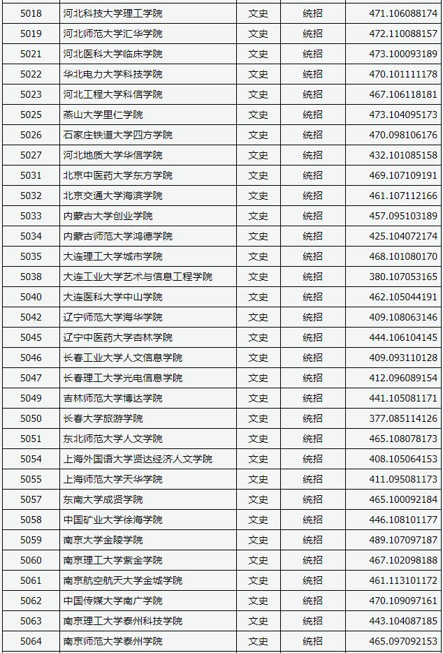 2018山西高考本科二批C类投档分数线 2018山西高考本科二批C类投档分数线