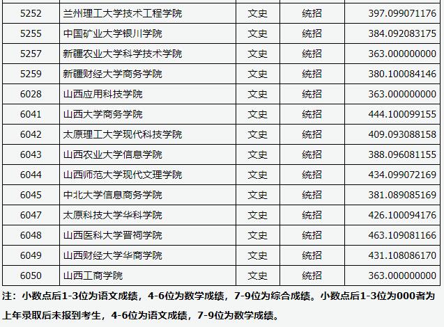 2018山西高考本科二批C类投档分数线 2018山西高考本科二批C类投档分数线