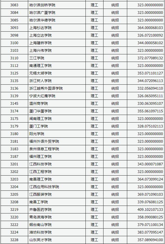 2018山西高考本科二批C类投档分数线 2018山西高考本科二批C类投档分数线