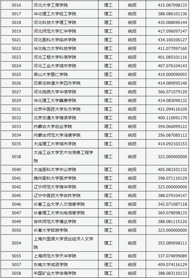 2018山西高考本科二批C类投档分数线 2018山西高考本科二批C类投档分数线