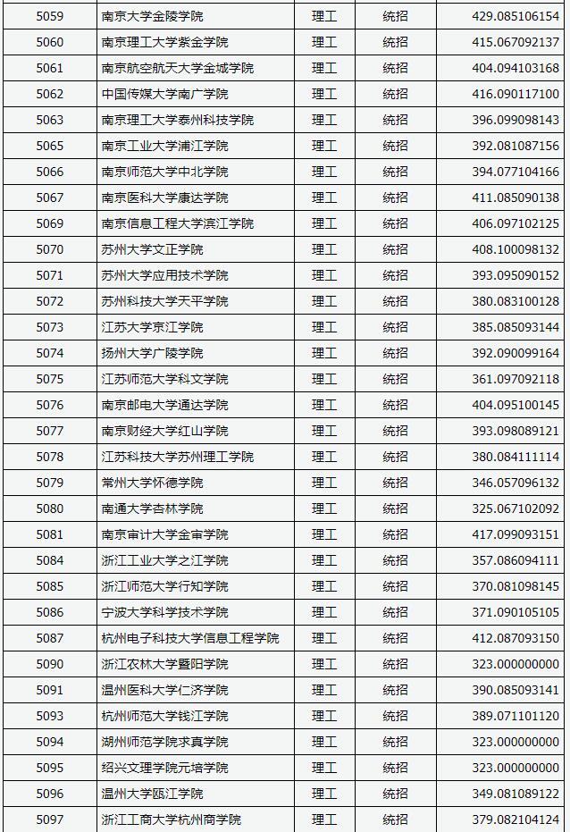 2018山西高考本科二批C类投档分数线 2018山西高考本科二批C类投档分数线