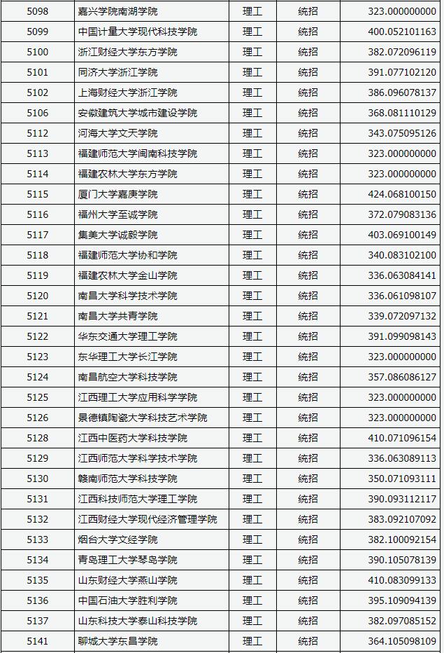 2018山西高考本科二批C类投档分数线