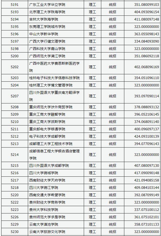 2018山西高考本科二批C类投档分数线
