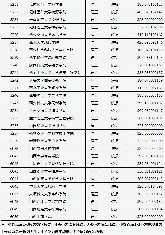 2018山西高考本科二批C类投档分数线 2018山西高考本科二批C类投档分数线