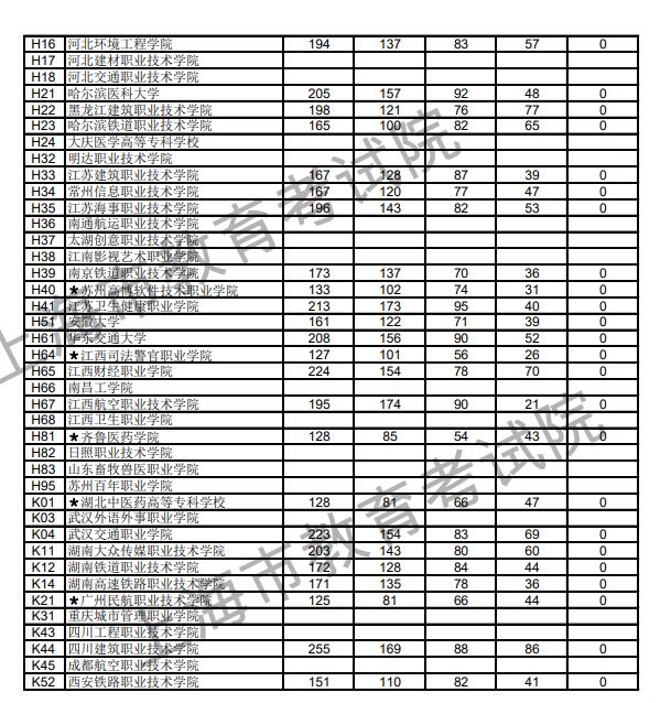 2018上海高考高职(专科)投档分数线