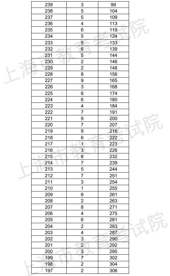 2018上海高考高职(专科)艺术类征求志愿成绩分布表