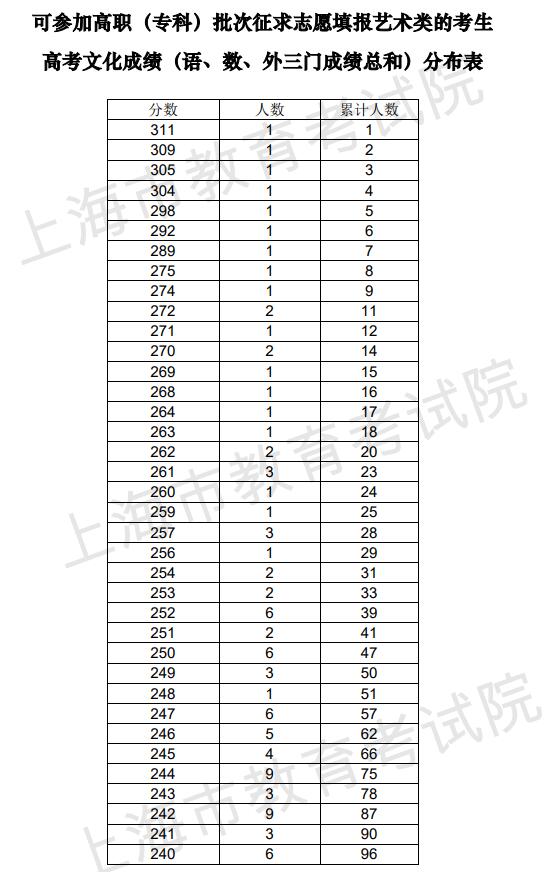 2018上海高考高职(专科)艺术类征求志愿成绩分布表