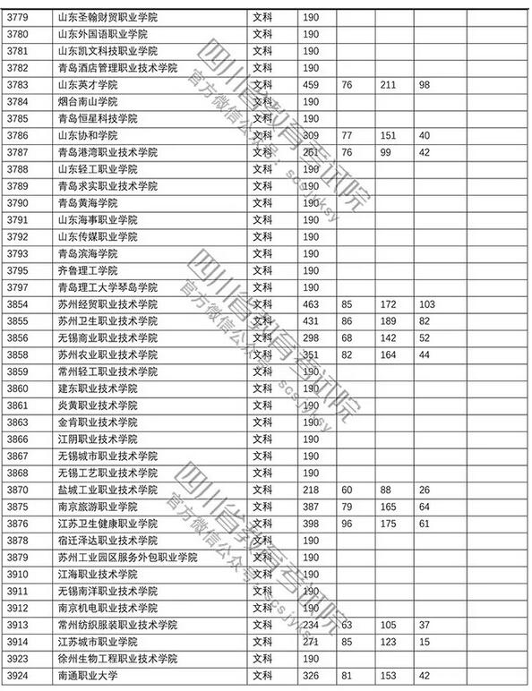 2018四川高考专科批调档分数线(文科)