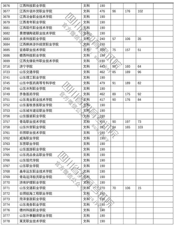 2018四川高考专科批调档分数线(文科)