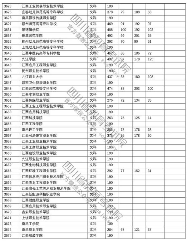 2018四川高考专科批调档分数线(文科)