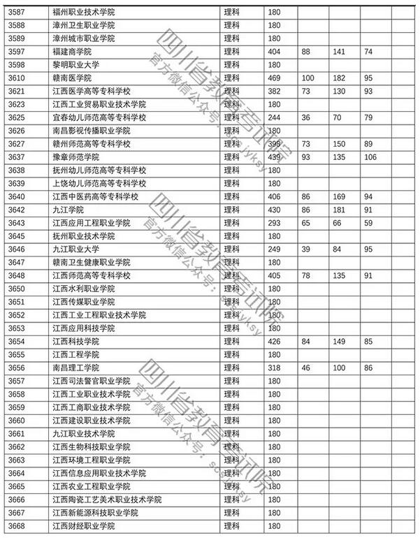 2018四川高考专科批调档分数线(理科)