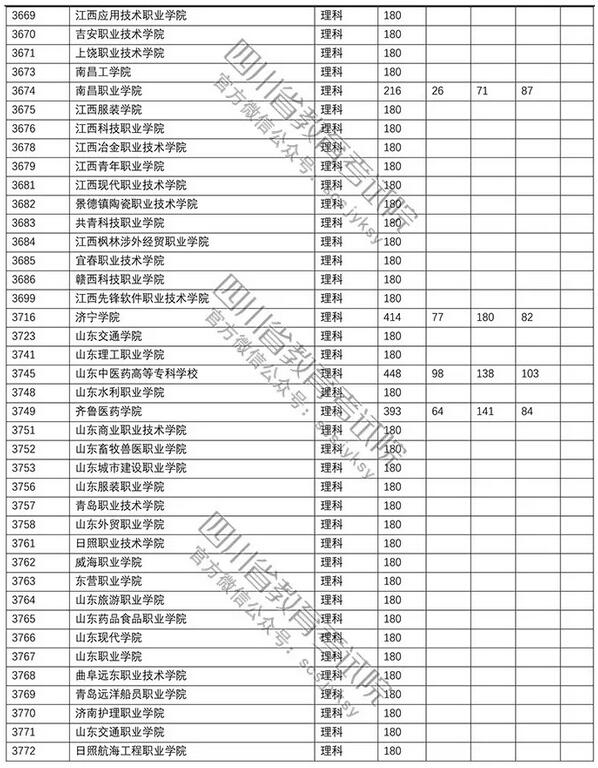2018四川高考专科批调档分数线(理科)