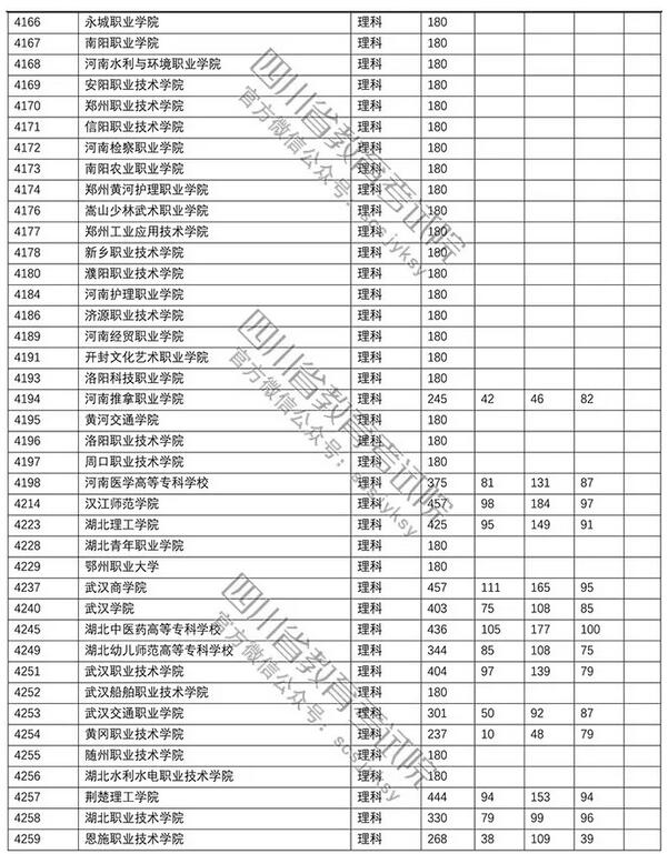 2018四川高考专科批调档分数线(理科)