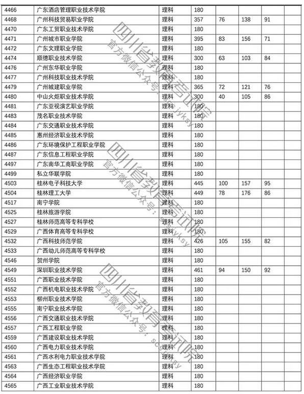 2018四川高考专科批调档分数线(理科) 2018四川高考专科批调档分数线(理科)