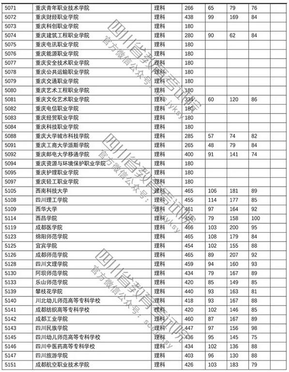 2018四川高考专科批调档分数线(理科)