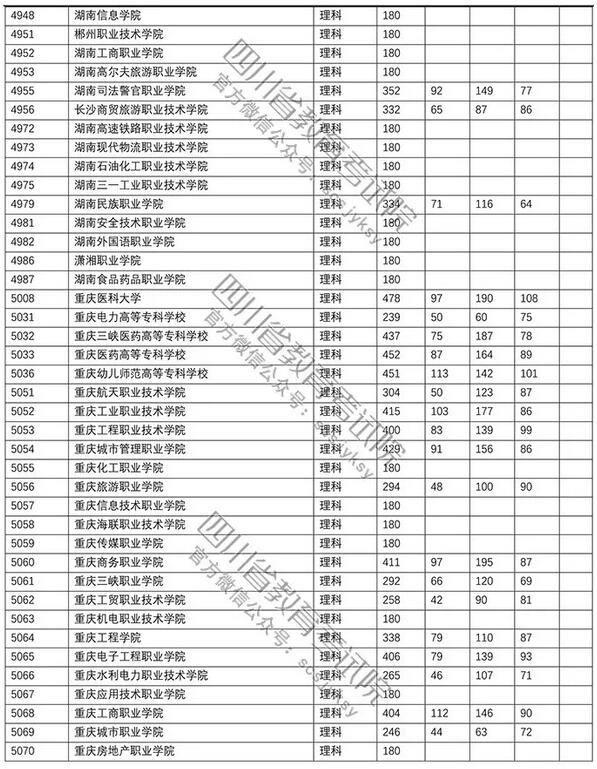 2018四川高考专科批调档分数线(理科)