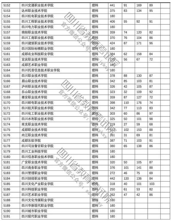 2018四川高考专科批调档分数线(理科)