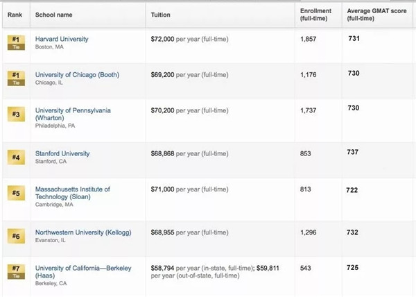 2019美国TOP50商学院GMAT平均要求及学费