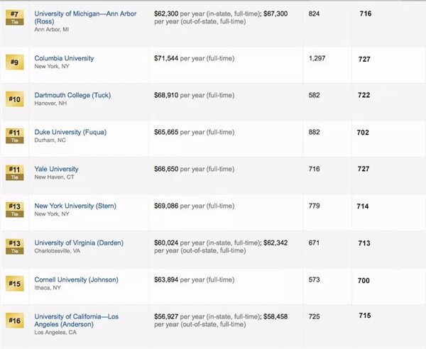 2019美国TOP50商学院GMAT平均要求及学费