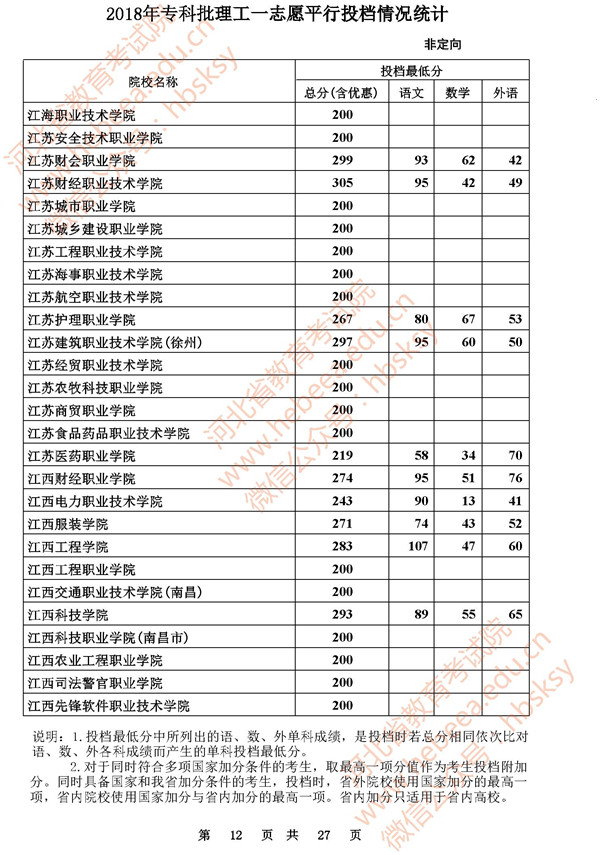 2018河北高考专科批一志愿投档分数线