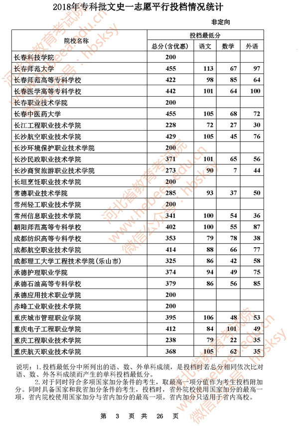2018河北高考专科批一志愿投档分数线(文史类)