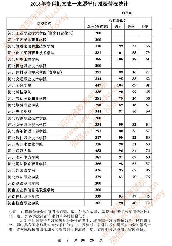 2018河北高考专科批一志愿投档分数线(文史类)