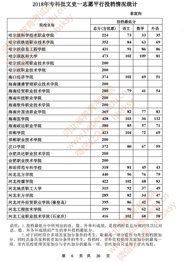 2018河北高考专科批一志愿投档分数线(文史类)