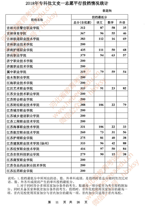 2018河北高考专科批一志愿投档分数线(文史类)